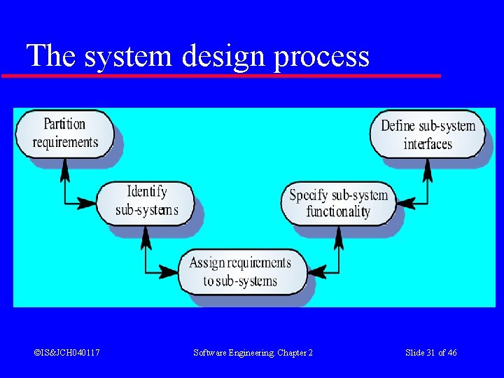 The system design process ©IS&JCH 040117 Software Engineering. Chapter 2 Slide 31 of 46
