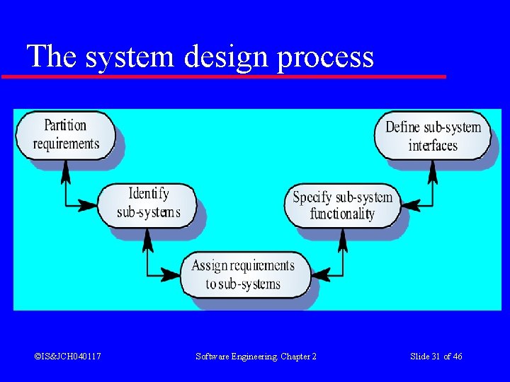 The system design process ©IS&JCH 040117 Software Engineering. Chapter 2 Slide 31 of 46 The system design process ©IS&JCH 040117 Software Engineering. Chapter 2 Slide 31 of 46
