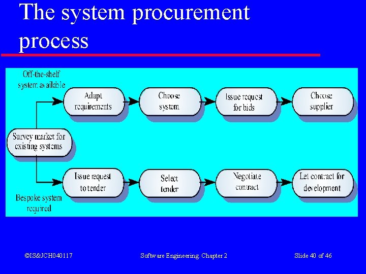 The system procurement process ©IS&JCH 040117 Software Engineering. Chapter 2 Slide 40 of 46 The system procurement process ©IS&JCH 040117 Software Engineering. Chapter 2 Slide 40 of 46