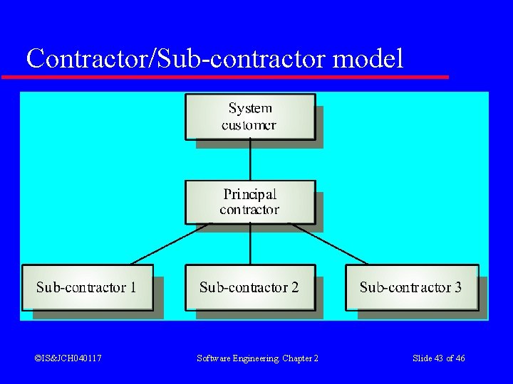 Contractor/Sub-contractor model ©IS&JCH 040117 Software Engineering. Chapter 2 Slide 43 of 46 Contractor/Sub-contractor model ©IS&JCH 040117 Software Engineering. Chapter 2 Slide 43 of 46