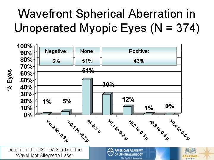 Wavefront Spherical Aberration in Unoperated Myopic Eyes (N = 374) Negative: None: Positive: 6%