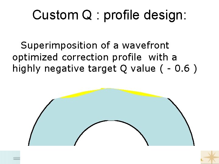 Custom Q : profile design: Superimposition of a wavefront optimized correction profile with a