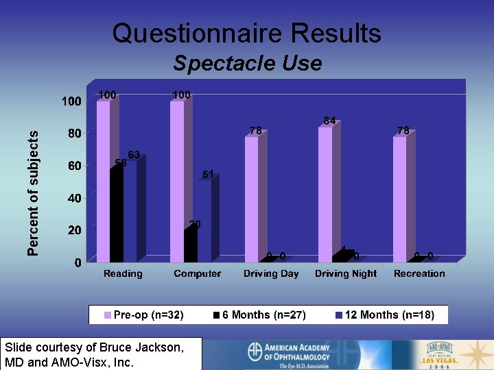 Questionnaire Results Percent of subjects Spectacle Use Slide courtesy of Bruce Jackson, MD and