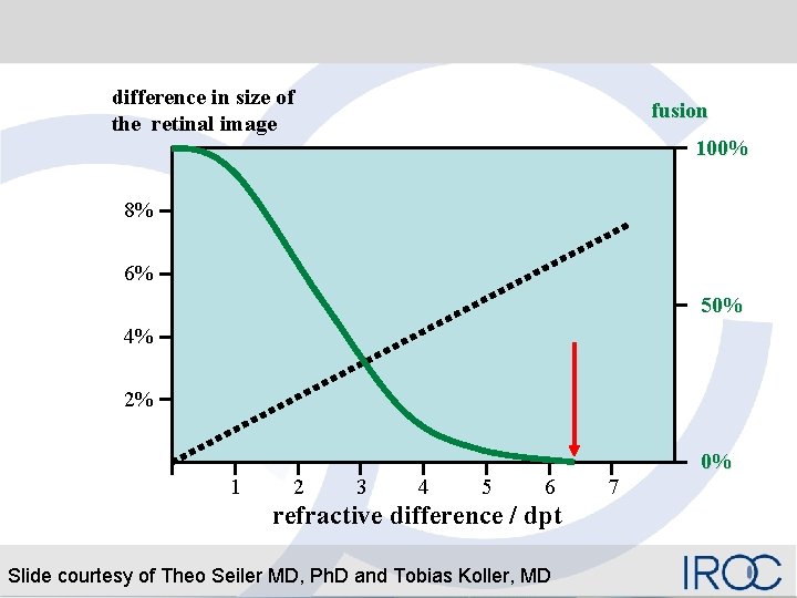 difference in size of the retinal image fusion 100% 8% 6% 50% 4% 2%