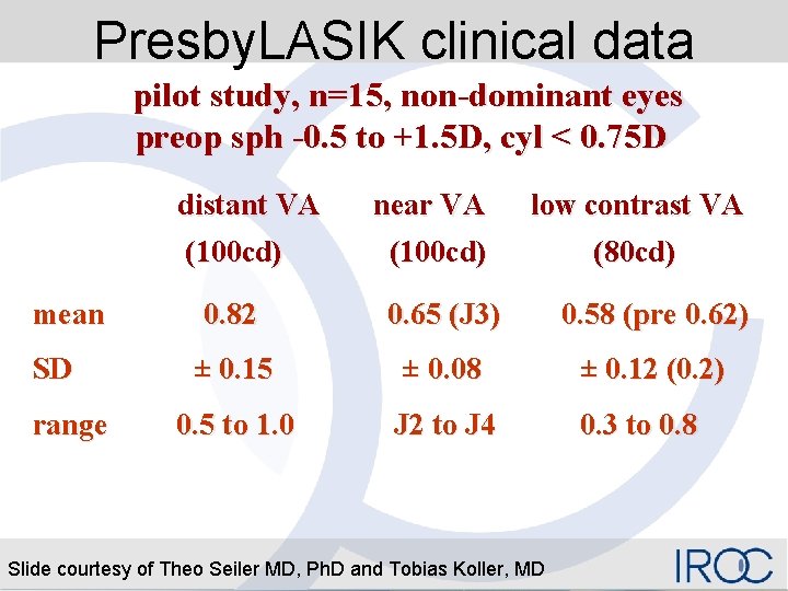 Presby. LASIK clinical data pilot study, n=15, non-dominant eyes preop sph -0. 5 to