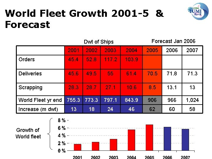 World Fleet Growth 2001 -5 & Forecast Jan 2006 Dwt of Ships 2001 2002