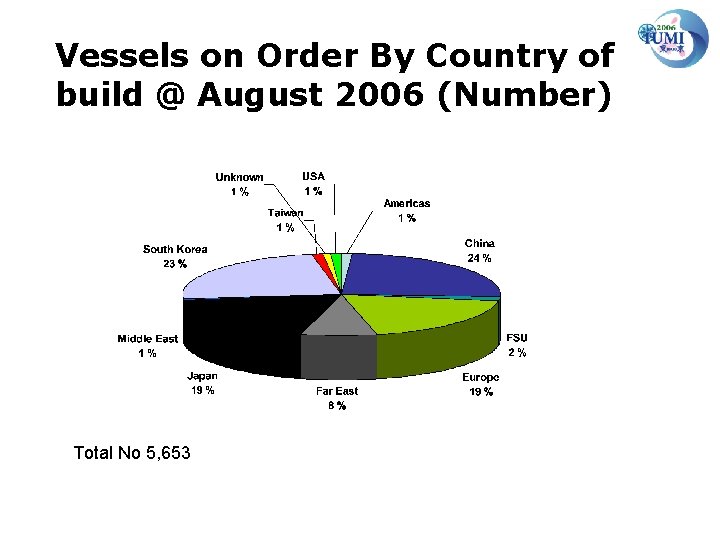 Vessels on Order By Country of build @ August 2006 (Number) Total No 5,