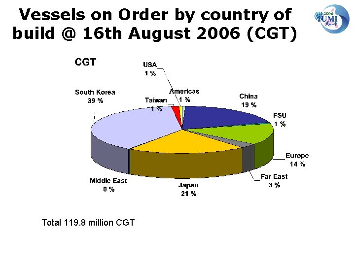 Vessels on Order by country of build @ 16 th August 2006 (CGT) Total