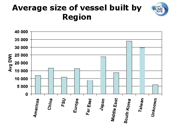 Average size of vessel built by Region 