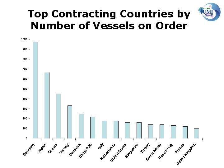 Top Contracting Countries by Number of Vessels on Order 