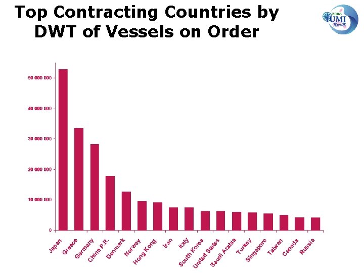 Top Contracting Countries by DWT of Vessels on Order 