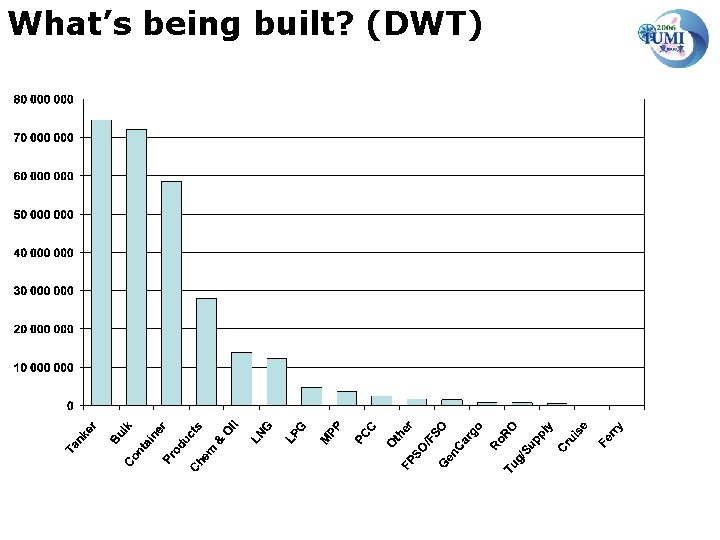 What’s being built? (DWT) 