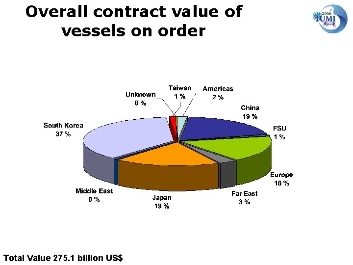 Overall contract value of vessels on order Total Value 275. 1 billion US$ 