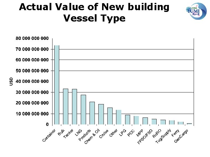 Actual Value of New building Vessel Type 