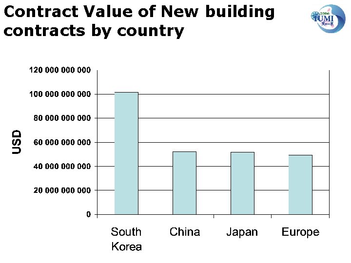 Contract Value of New building contracts by country 