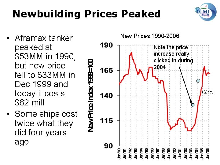 Newbuilding Prices Peaked • Aframax tanker peaked at $53 MM in 1990, but new