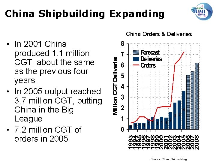 China Shipbuilding Expanding China Orders & Deliveries • In 2001 China produced 1. 1