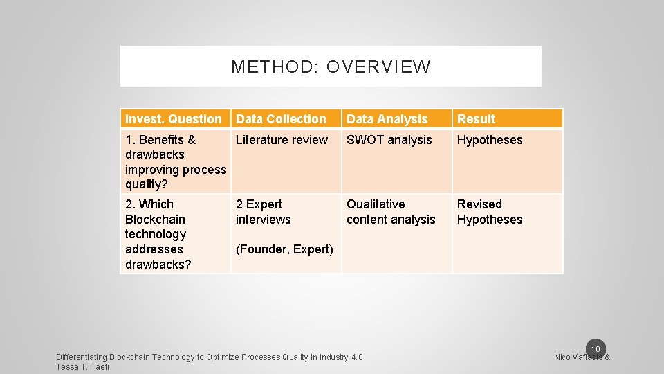 METHOD: OVERVIEW Invest. Question Data Collection Data Analysis Result 1. Benefits & Literature review