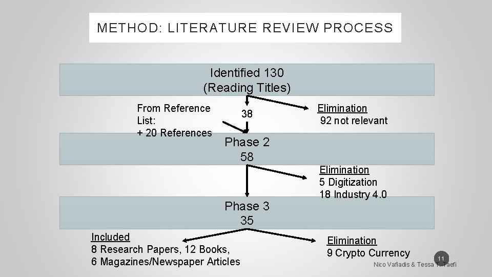 METHOD: LITERATURE REVIEW PROCESS Identified 130 (Reading Titles) From Reference List: + 20 References