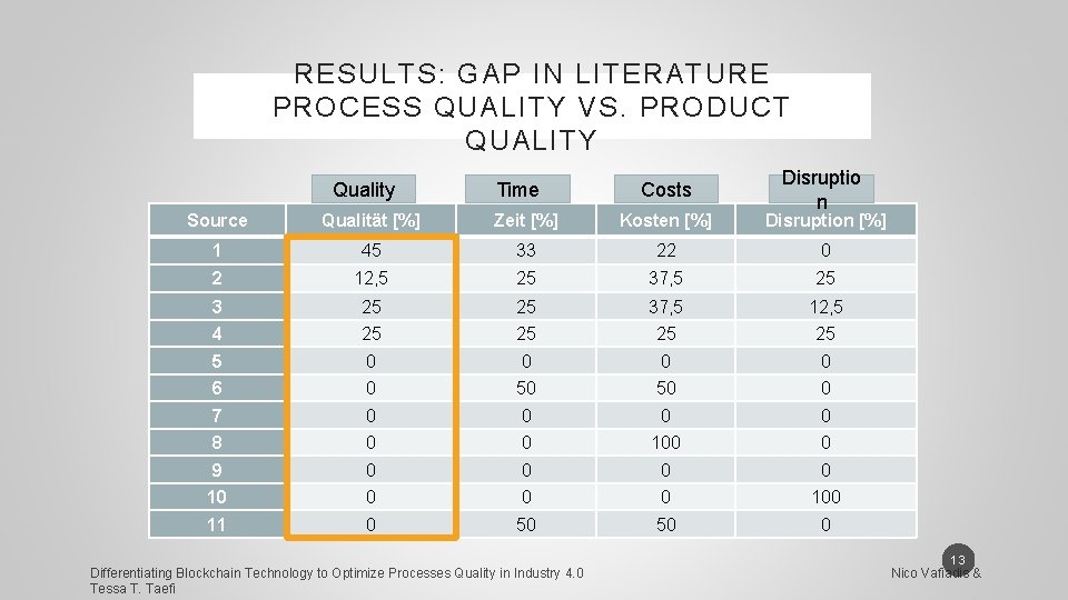 RESULTS: GAP IN LITERATURE PROCESS QUALITY VS. PRODUCT QUALITY Quality Time Costs Disruptio n