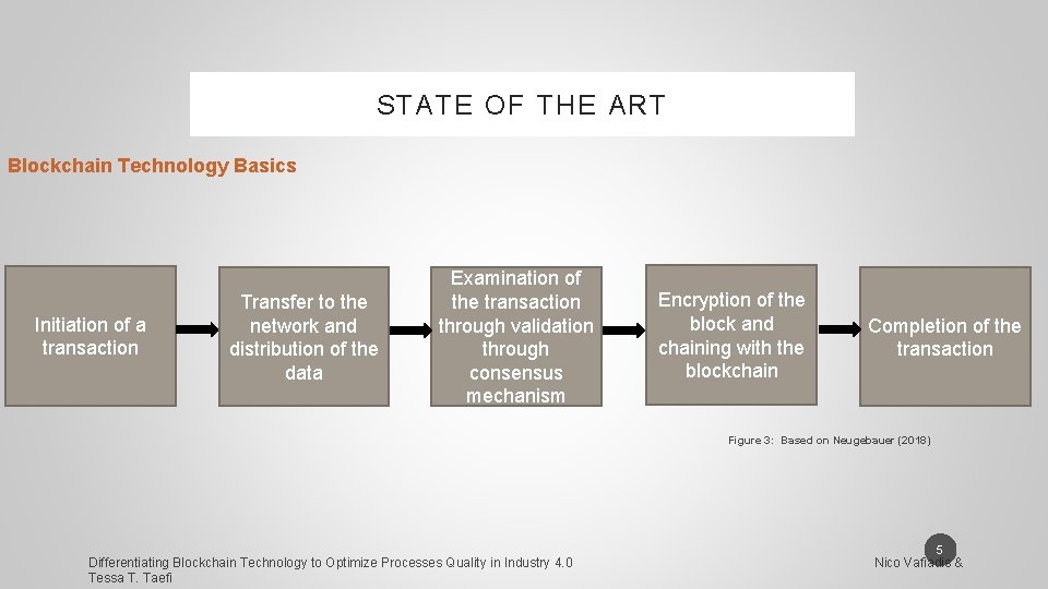 STATE OF THE ART Blockchain Technology Basics Initiation of a transaction Transfer to the