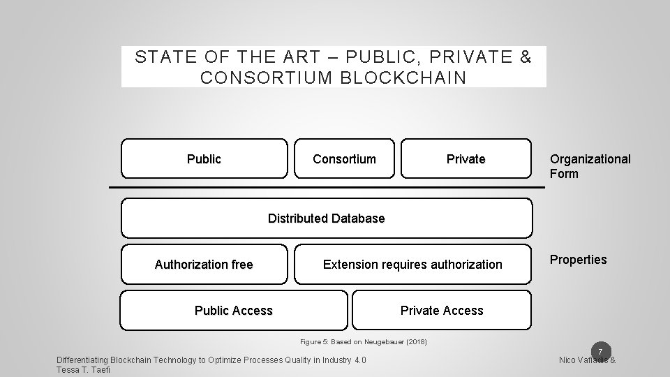 STATE OF THE ART – PUBLIC, PRIVATE & CONSORTIUM BLOCKCHAIN Public Consortium Private Organizational