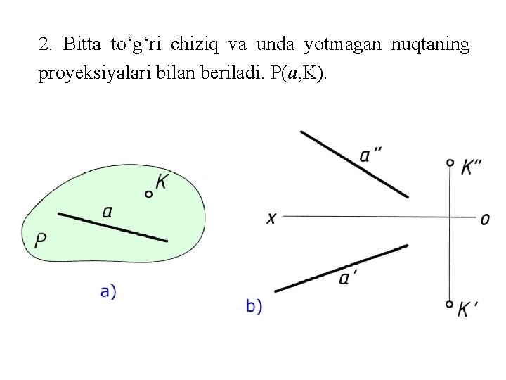 2. Bitta toʻgʻri chiziq va unda yotmagan nuqtaning proyeksiyalari bilan beriladi. P(а, K). 
