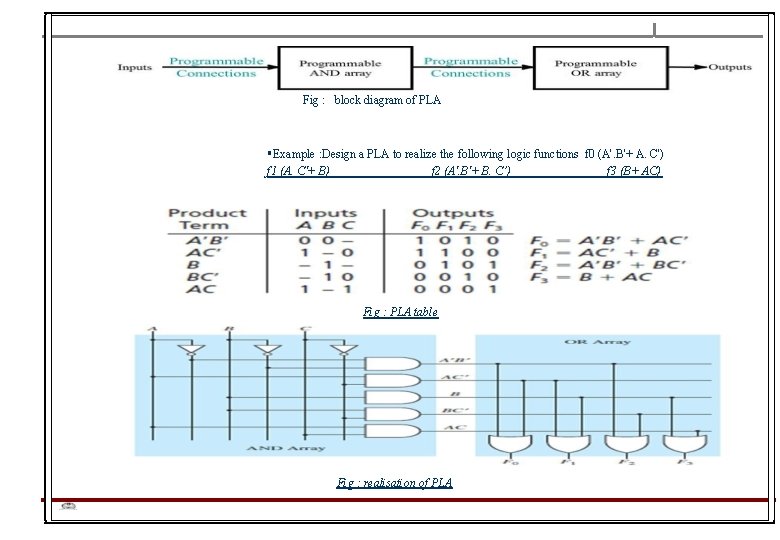 Fig : block diagram of PLA Example : Design a PLA to realize the