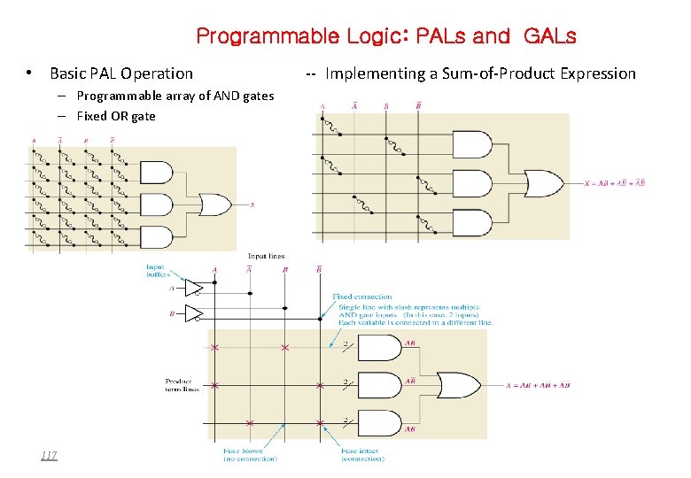 Programmable Logic: PALs and GALs • Basic PAL Operation – Programmable array of AND