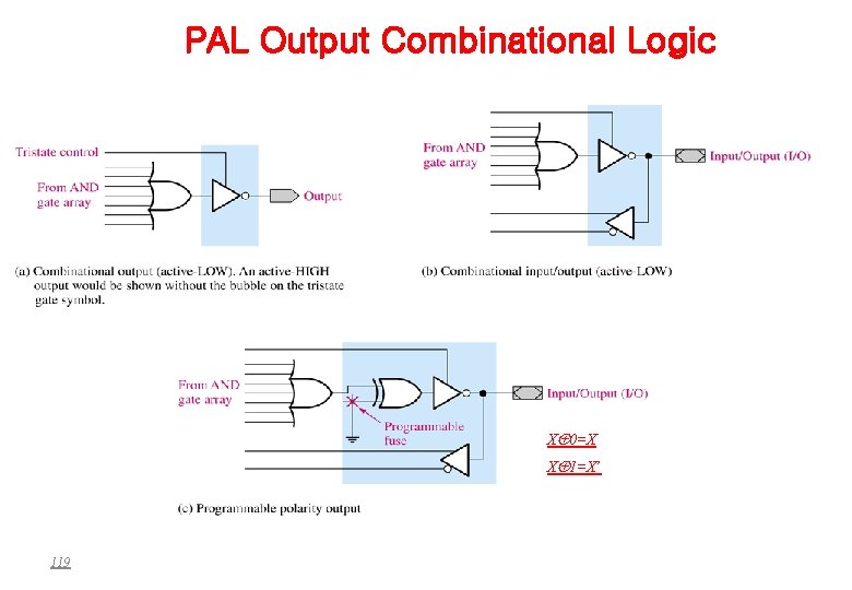 PAL Output Combinational Logic X 0=X X 1=X’ 119 