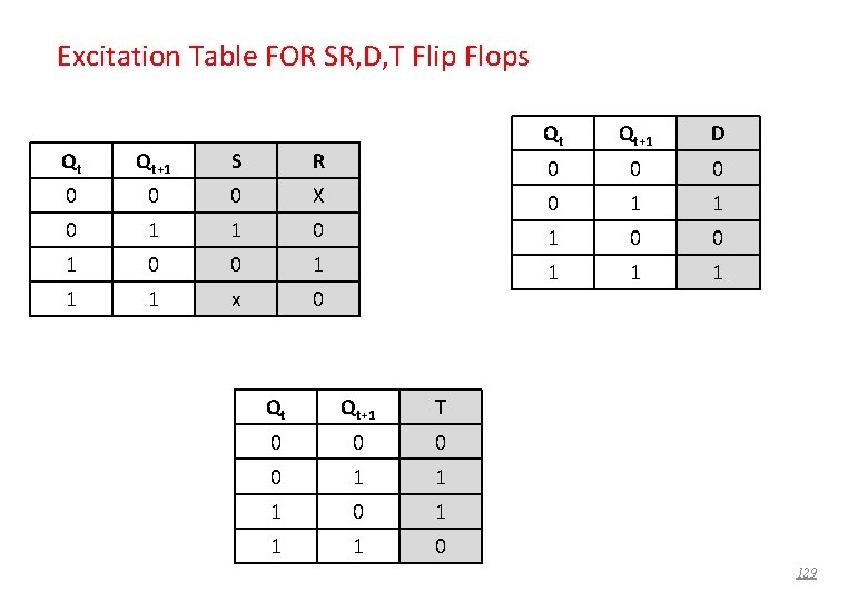 Excitation Table FOR SR, D, T Flip Flops Qt Qt+1 S R 0 0