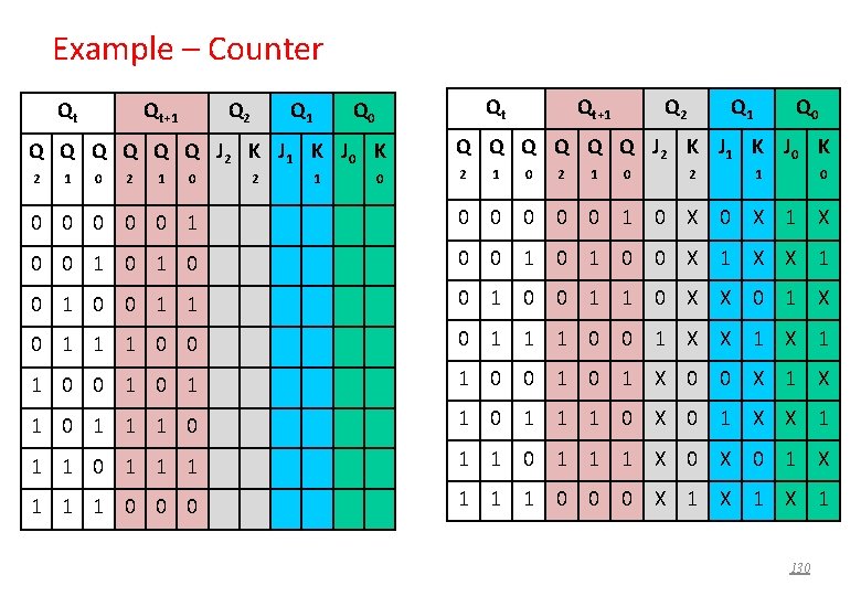 Example – Counter Qt Qt+1 Q 2 Q 1 Qt Q 0 Q Q