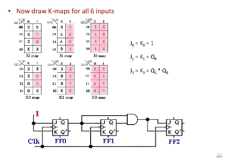  • Now draw K-maps for all 6 inputs J 0 = K 0