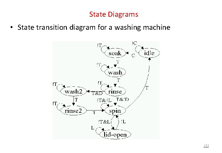 State Diagrams • State transition diagram for a washing machine 135 