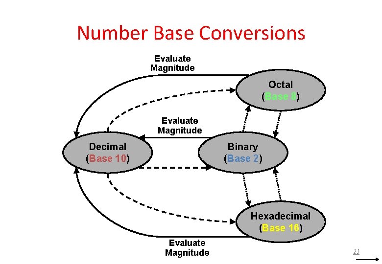 Number Base Conversions Evaluate Magnitude Octal (Base 8) Evaluate Magnitude Decimal (Base 10) Binary