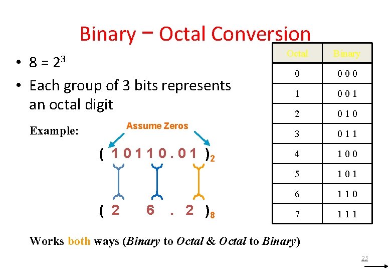 Binary − Octal Conversion 23 • 8= • Each group of 3 bits represents