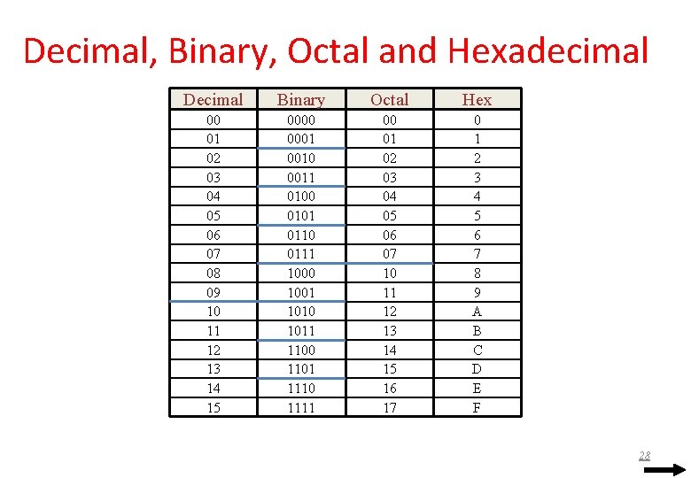 Decimal, Binary, Octal and Hexadecimal Decimal Binary Octal Hex 00 01 02 03 04