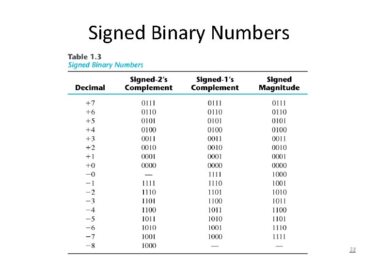 Signed Binary Numbers 38 