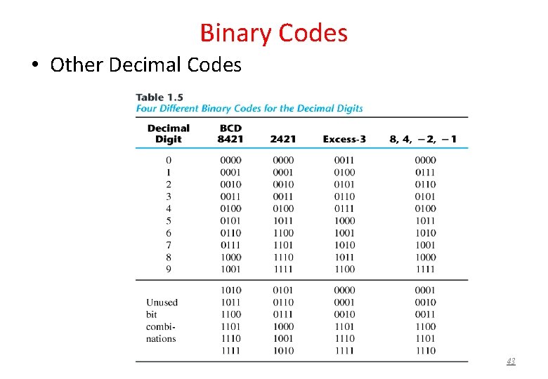 Binary Codes • Other Decimal Codes 43 