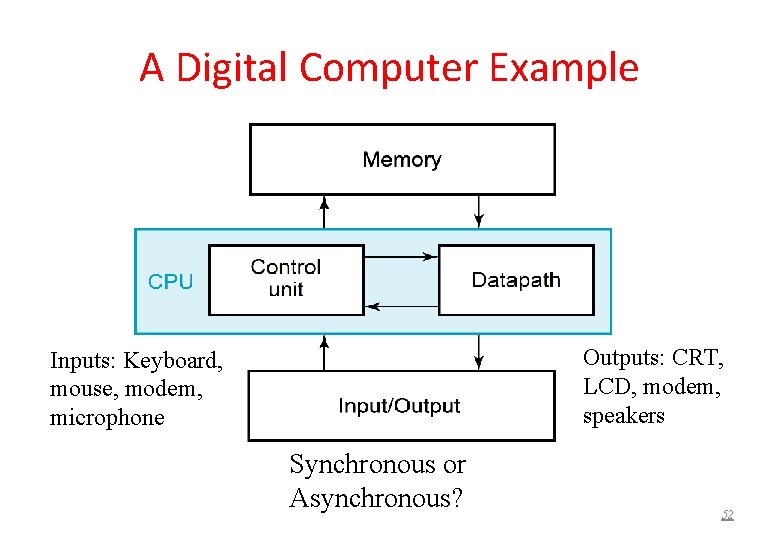 A Digital Computer Example Outputs: CRT, LCD, modem, speakers Inputs: Keyboard, mouse, modem, microphone