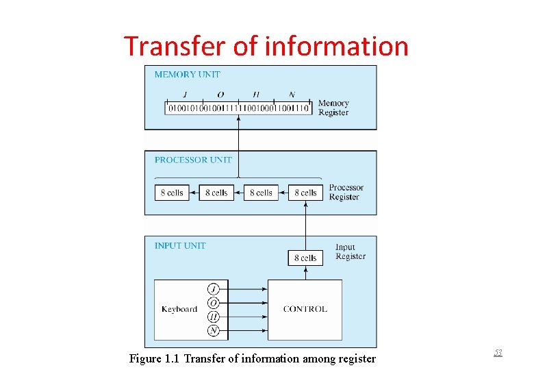 Transfer of information Figure 1. 1 Transfer of information among register 53 