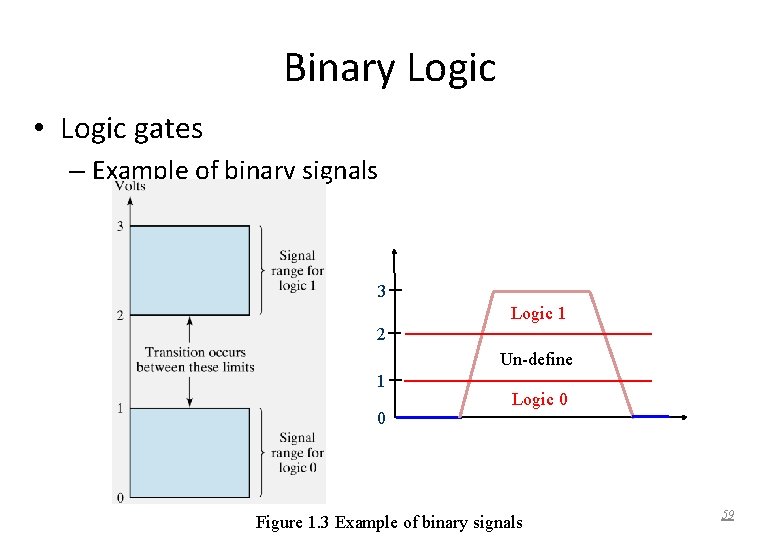 Binary Logic • Logic gates – Example of binary signals 3 Logic 1 2