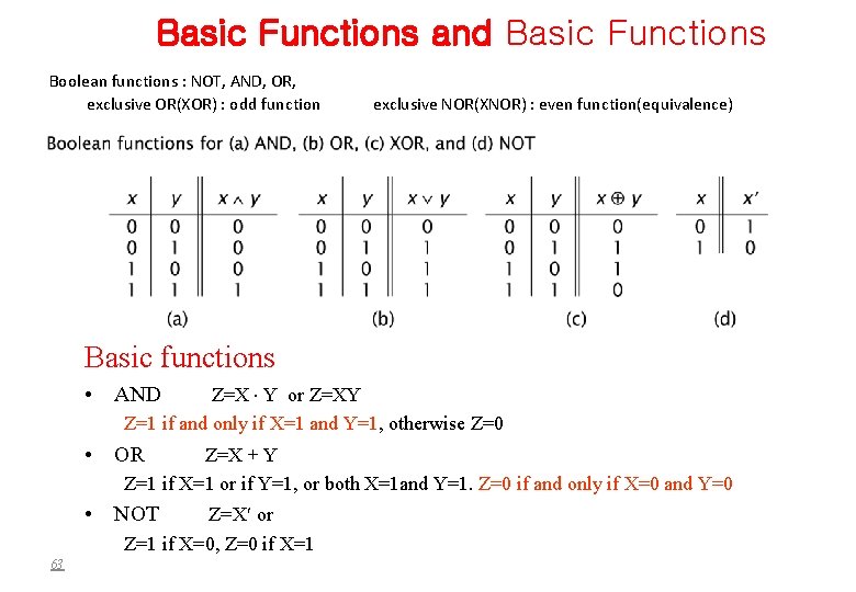 Basic Functions and Basic Functions Boolean functions : NOT, AND, OR, exclusive OR(XOR) :