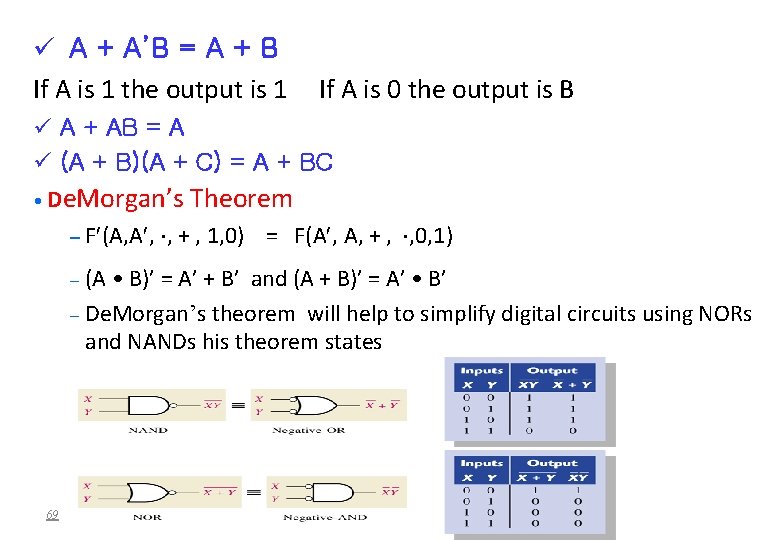  A + A’B = A + B If A is 1 the output