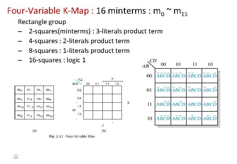 Four-Variable K-Map : 16 minterms : m 0 ~ m 15 Rectangle group –