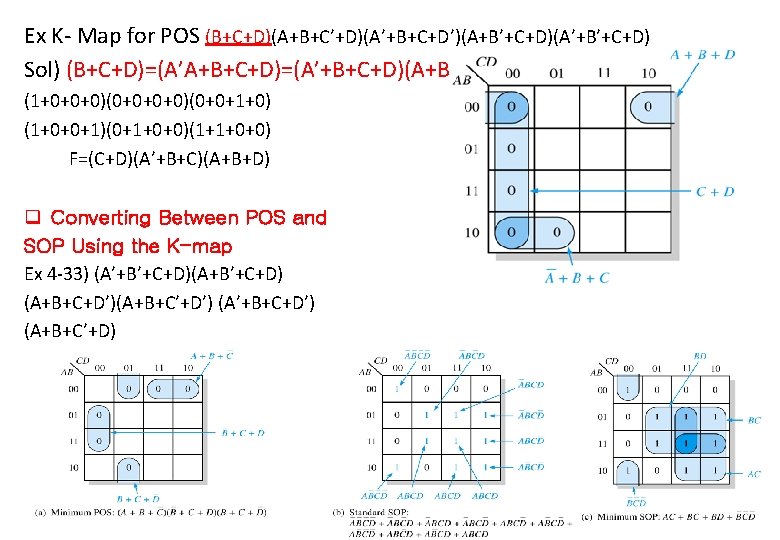 Ex K- Map for POS (B+C+D)(A+B+C’+D)(A’+B+C+D’)(A+B’+C+D)(A’+B’+C+D) Sol) (B+C+D)=(A’A+B+C+D)=(A’+B+C+D)(A+B+C+D) (1+0+0+0)(0+0+1+0) (1+0+0+1)(0+1+0+0)(1+1+0+0) F=(C+D)(A’+B+C)(A+B+D) q Converting Between