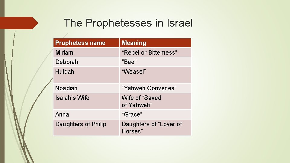 The Prophetesses in Israel Prophetess name Meaning Miriam “Rebel or Bitterness” Deborah “Bee” Huldah