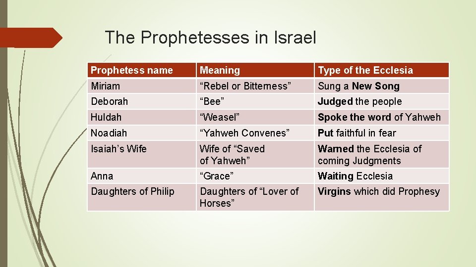 The Prophetesses in Israel Prophetess name Meaning Type of the Ecclesia Miriam “Rebel or