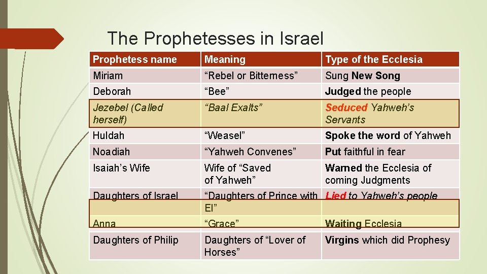 The Prophetesses in Israel Prophetess name Meaning Type of the Ecclesia Miriam “Rebel or