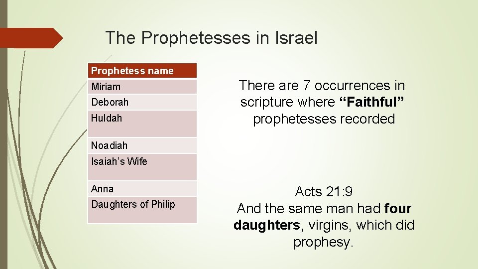 The Prophetesses in Israel Prophetess name Miriam Deborah Huldah There are 7 occurrences in